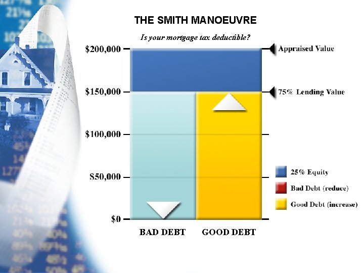 THE SMITH MANOEUVRE Is your mortgage tax deductible? BAD DEBT GOOD DEBT 