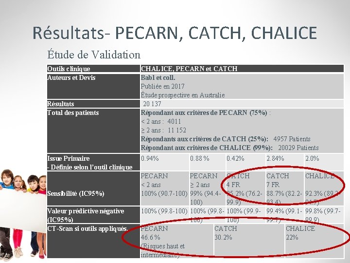 Résultats- PECARN, CATCH, CHALICE Étude de Validation Outils clinique Auteurs et Devis Résultats Total