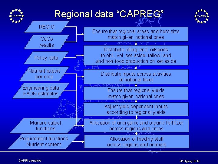 Regional data “CAPREG” CAPRI REGIO Co. Co results Policy data Nutrient export per crop