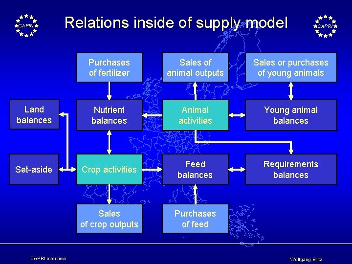 CAPRI Relations inside of supply model CAPRI Purchases of fertilizer Sales of animal outputs