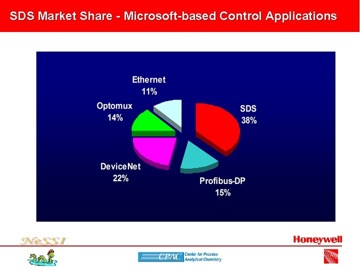 SDS Market Share - Microsoft-based Control Applications Smart Distributed System 