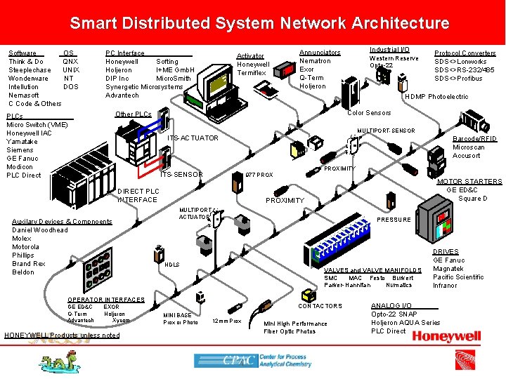 Smart Distributed System Network Architecture Software OS Think & Do QNX Steeplechase UNIX Wonderware