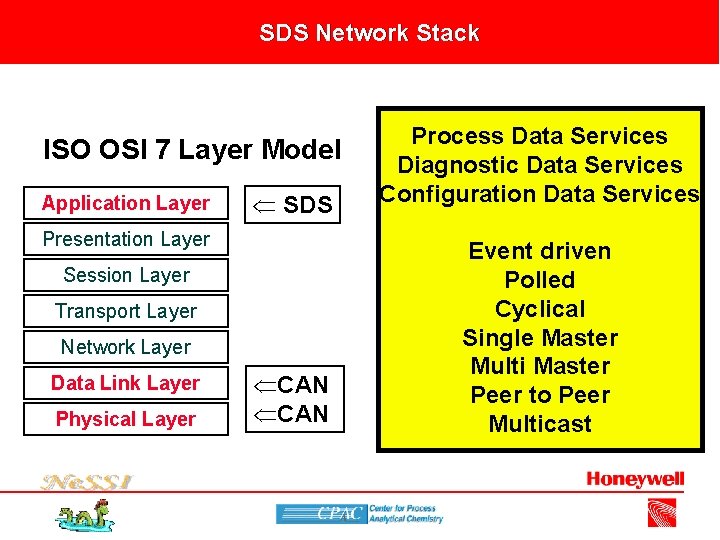 SDS Network Stack Ü SDS Process Data Services Diagnostic Data Services Configuration Data Services