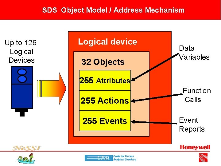 SDS Object Model / Address Mechanism Up to 126 Logical Devices Logical device 32