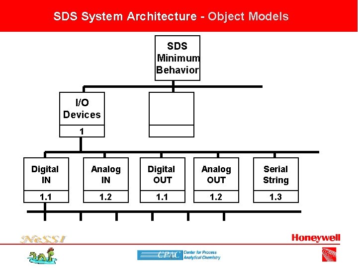 SDS System Architecture - Object Models SDS Minimum Behavior I/O Devices 1 Digital IN