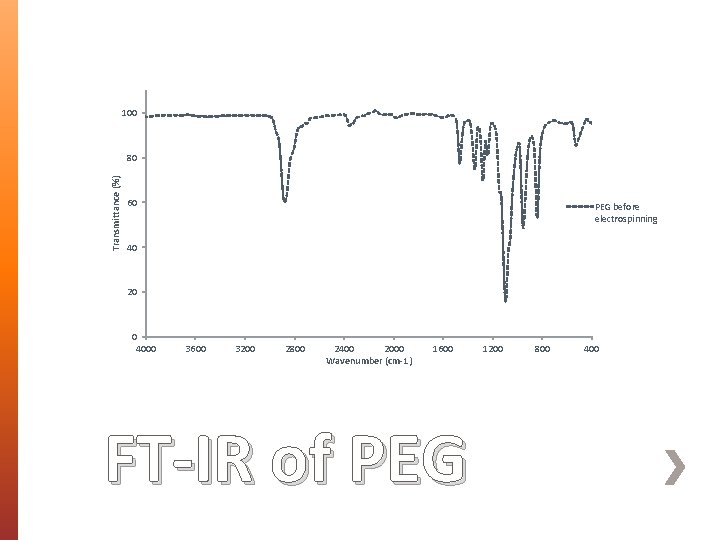 100 Transmittance (%) 80 60 PEG before electrospinning 40 20 0 4000 3600 3200