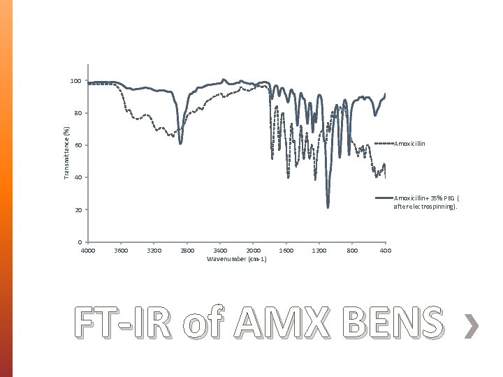 100 Transmittance (%) 80 Amoxicillin 60 40 Amoxicillin+ 35% PEG ( after electrospinning). 20