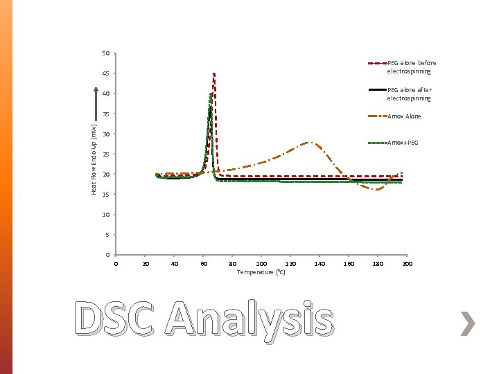 50 PEG alone before electrospinning Heat Flow Endo Up (m. W) 45 40 PEG