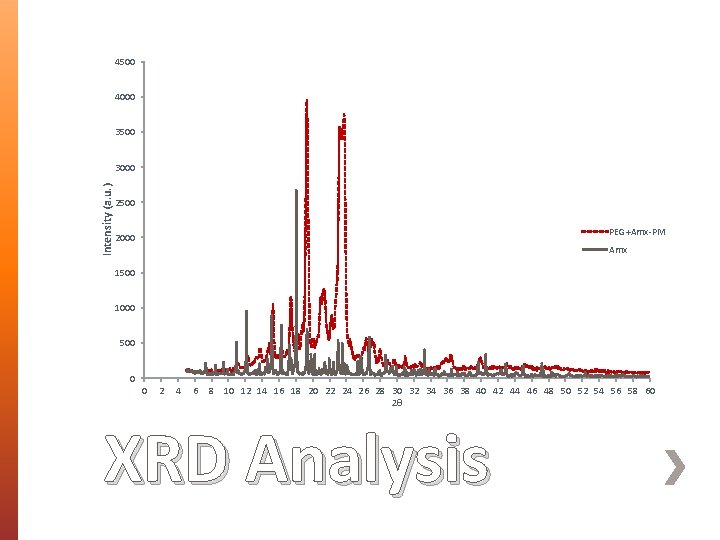 4500 4000 3500 Intensity (a. u. ) 3000 2500 PEG+Amx-PM 2000 Amx 1500 1000