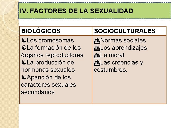 IV. FACTORES DE LA SEXUALIDAD BIOLÓGICOS Los cromosomas La formación de los órganos reproductores. IV. FACTORES DE LA SEXUALIDAD BIOLÓGICOS Los cromosomas La formación de los órganos reproductores.