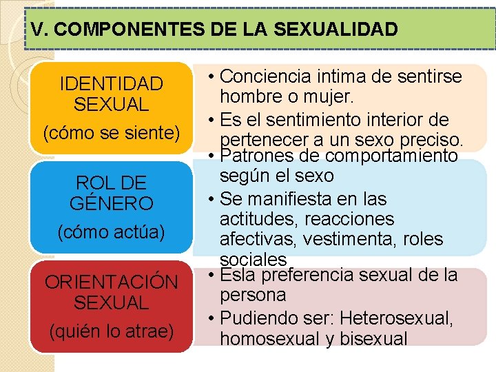 V. COMPONENTES DE LA SEXUALIDAD IDENTIDAD SEXUAL (cómo se siente) ROL DE GÉNERO (cómo V. COMPONENTES DE LA SEXUALIDAD IDENTIDAD SEXUAL (cómo se siente) ROL DE GÉNERO (cómo