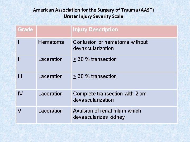 American Association for the Surgery of Trauma (AAST) Ureter Injury Severity Scale Grade Injury