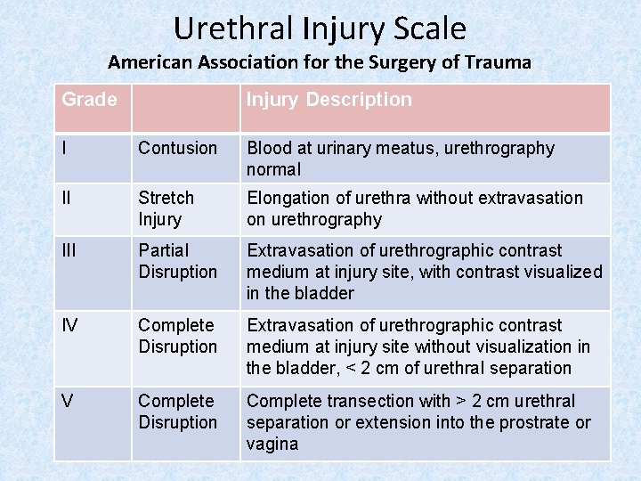 Urethral Injury Scale American Association for the Surgery of Trauma Grade Injury Description I