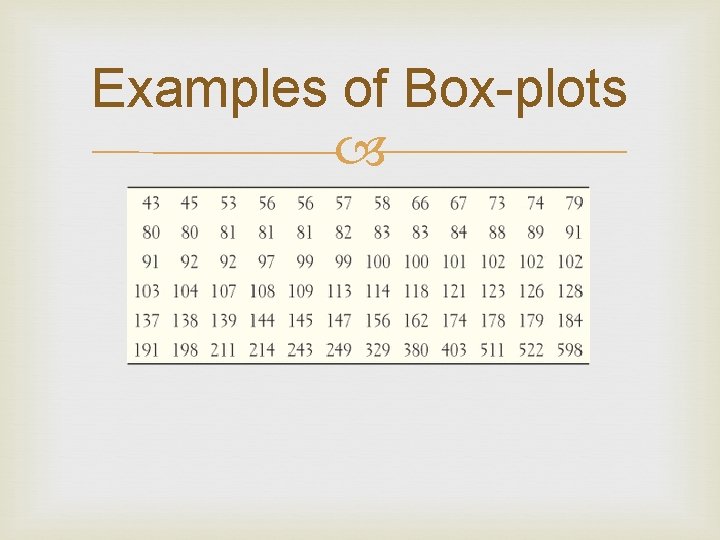 Examples of Box-plots 