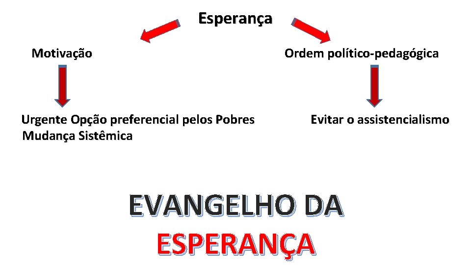 Esperança Motivação Ordem político-pedagógica Urgente Opção preferencial pelos Pobres Mudança Sistêmica Evitar o assistencialismo