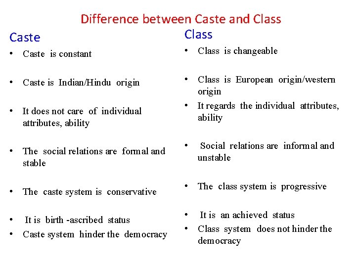 Caste Difference between Caste and Class • Caste is constant • Class is changeable