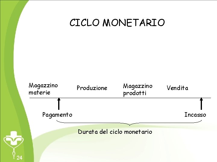 CICLO MONETARIO Magazzino materie Produzione Magazzino prodotti Incasso Pagamento Durata del ciclo monetario 24