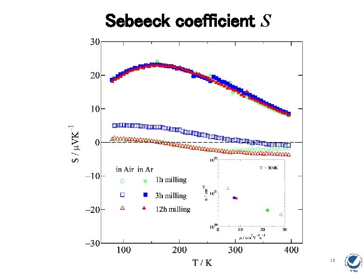 Sebeeck coefficient S 10 