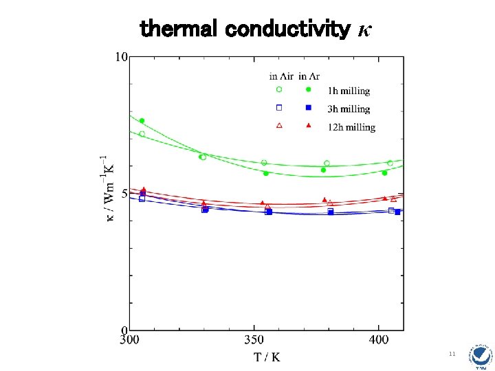 thermal conductivity κ 11 