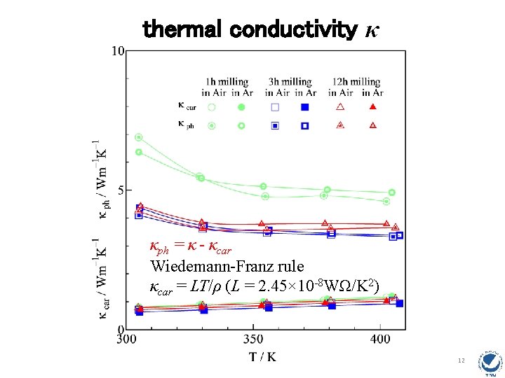 thermal conductivity κ κph = κ - κcar Wiedemann-Franz rule κcar = LT/ρ (L