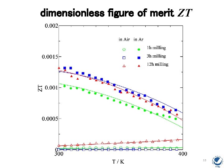 dimensionless figure of merit ZT 13 