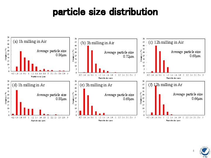 particle size distribution (a) 1 h milling in Air Average particle size 0. 86μm