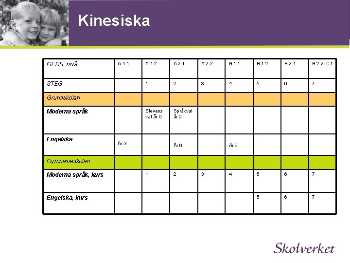 Kinesiska GERS, nivå A 1. 1 STEG A 1. 2 A 2. 1 A
