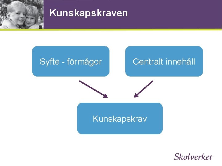 Kunskapskraven Syfte - förmågor Centralt innehåll Kunskapskrav 