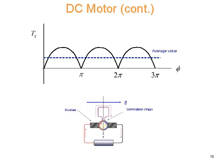 DC Motor (cont. ) 16 DC Motor (cont. ) 16