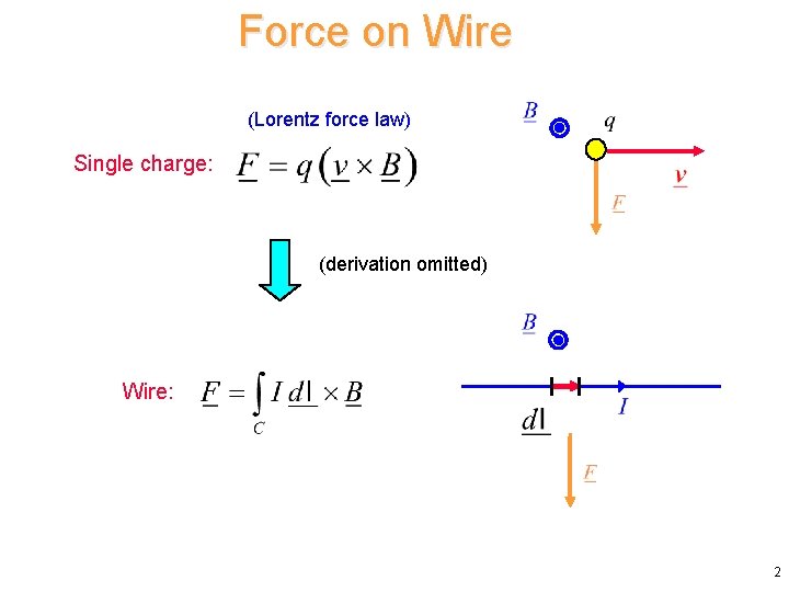 Force on Wire (Lorentz force law) Single charge: (derivation omitted) Wire: 2 Force on Wire (Lorentz force law) Single charge: (derivation omitted) Wire: 2