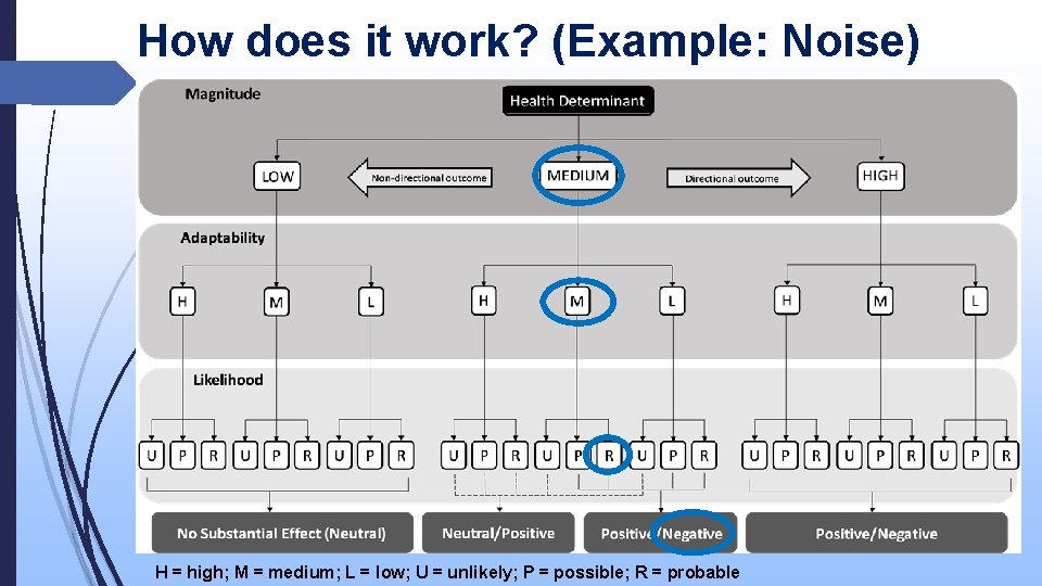 How does it work? (Example: Noise) H = high; M = medium; L =