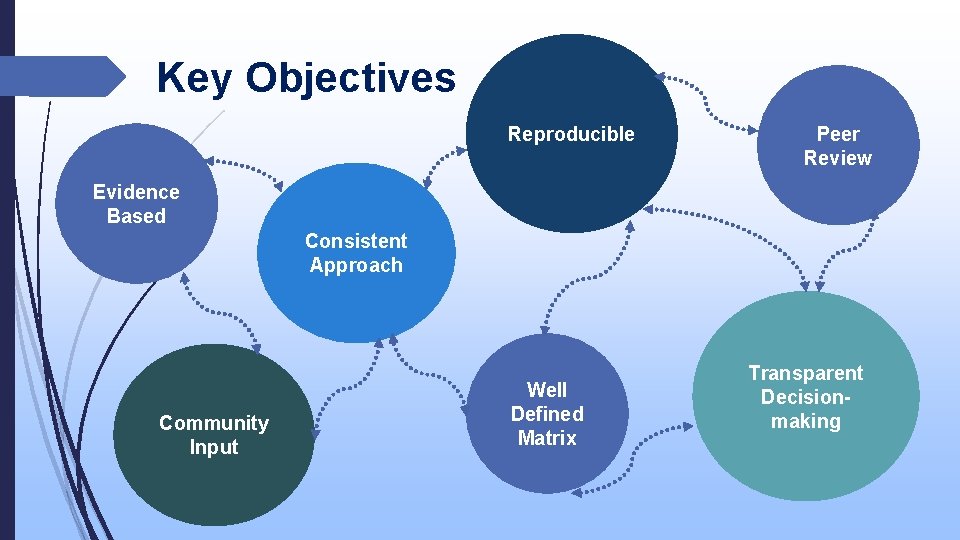 Key Objectives Reproducible Peer Review Evidence Based Consistent Approach Community Input Well Defined Matrix