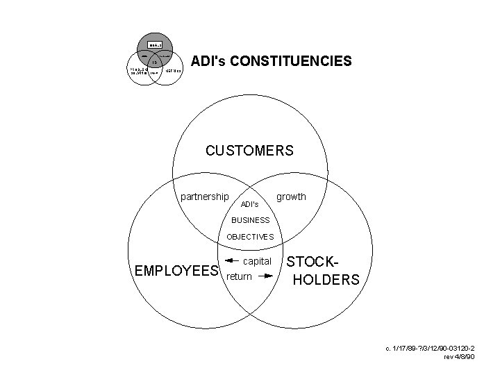 GOALS culture ADI's CONSTITUENCIES scorecard IS PROBLEM SOLVING projects METRICS CUSTOMERS partnership ADI's growth