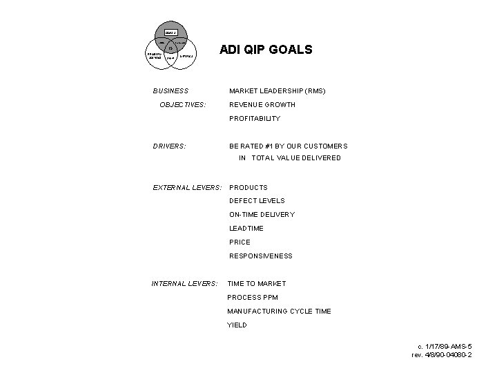 GOALS culture scorecard IS PROBLEM SOLVING projects METRICS BUSINESS OBJECTIVES: ADI QIP GOALS MARKET