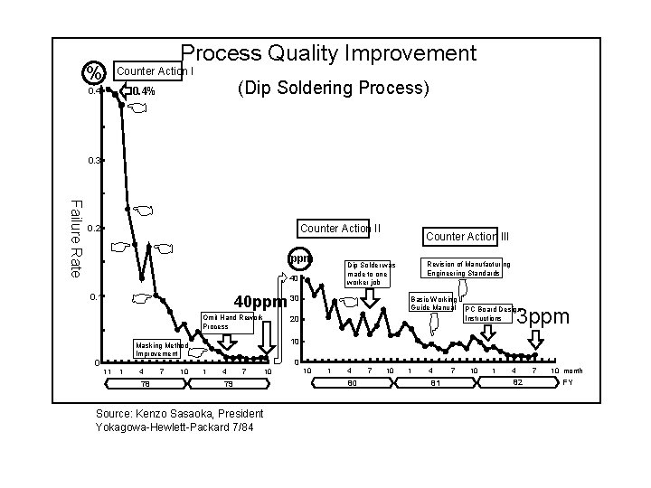 Process Quality Improvement % Counter Action I (Dip Soldering Process) 0. 4% 0. 4