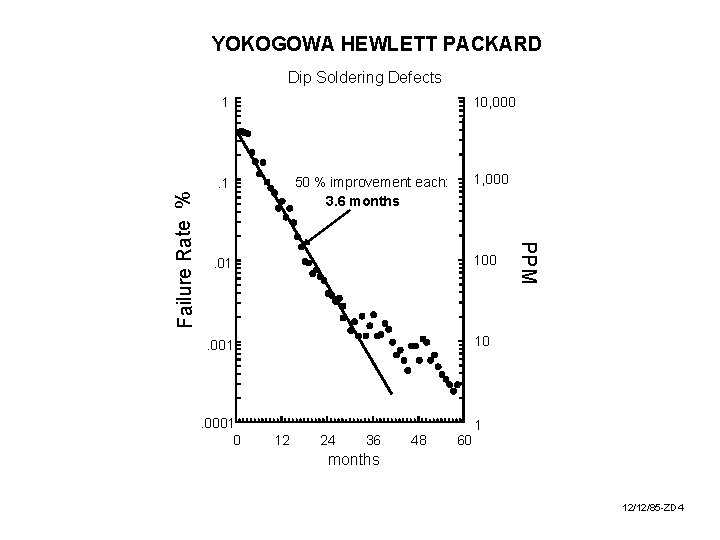 YOKOGOWA HEWLETT PACKARD Dip Soldering Defects 10, 000 1 . 01 100 . 001