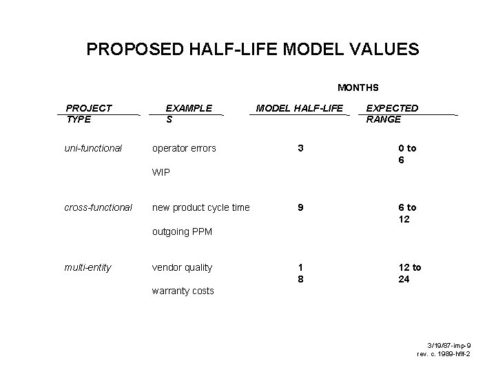 PROPOSED HALF-LIFE MODEL VALUES MONTHS PROJECT TYPE uni-functional EXAMPLE S operator errors MODEL HALF-LIFE