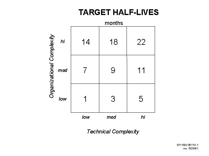 TARGET HALF-LIVES Organizational Complexity months hi 14 18 22 med 7 9 11 low