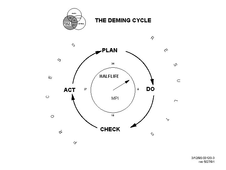 GOALS culture scorecard IS PROBLEM SOLVING projects METRICS THE DEMING CYCLE R S S
