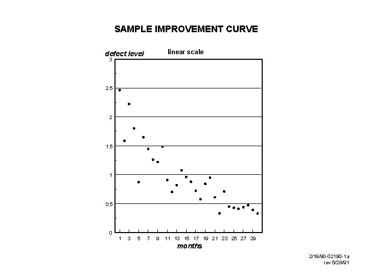 SAMPLE IMPROVEMENT CURVE linear scale defect level 3 2. 5 2 1. 5 1