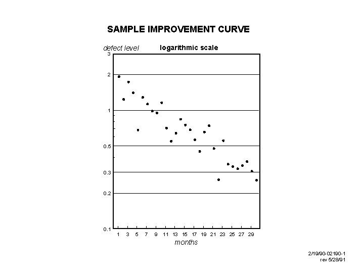 SAMPLE IMPROVEMENT CURVE logarithmic scale defect level 3 2 1 0. 5 0. 3