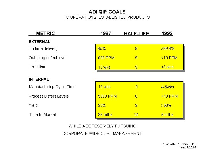 ADI QIP GOALS IC OPERATIONS, ESTABLISHED PRODUCTS METRIC 1987 HALF-LIFE 1992 EXTERNAL On time