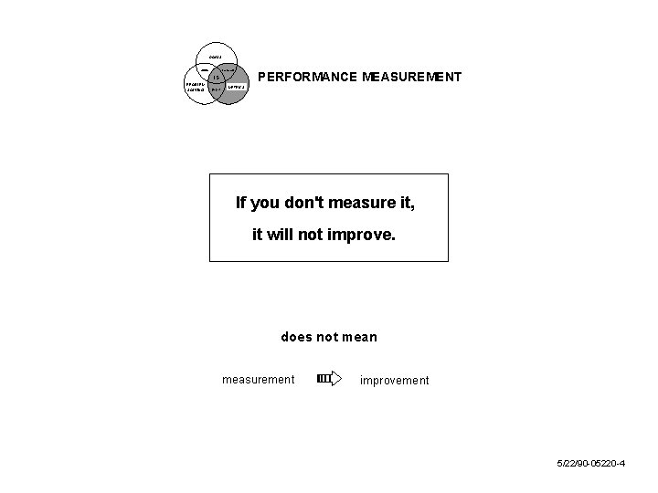 GOALS culture scorecard PERFORMANCE MEASUREMENT IS PROBLEM SOLVING projects METRICS If you don't measure