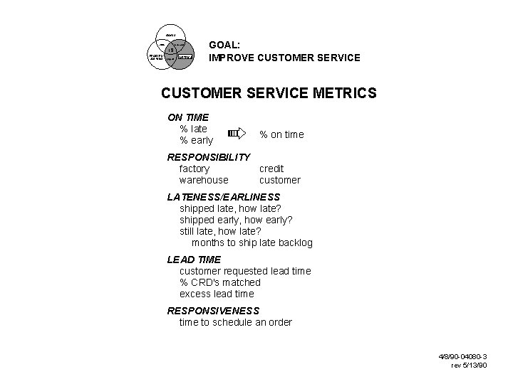 GOALS culture scorecard IS PROBLEM SOLVING projects METRICS GOAL: IMPROVE CUSTOMER SERVICE METRICS ON