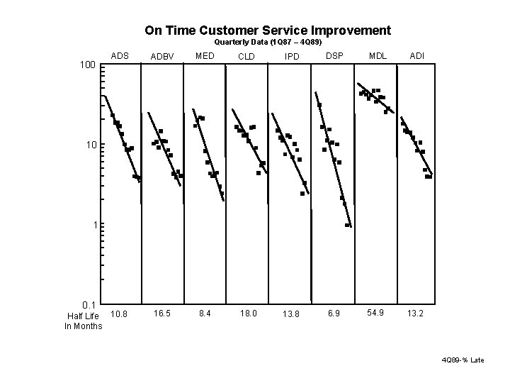 On Time Customer Service Improvement Quarterly Data (1 Q 87 – 4 Q 89)
