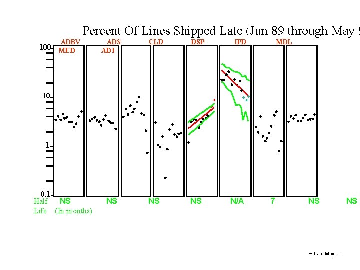Percent Of Lines Shipped Late (Jun 89 through May 9 ADBV 100 MED ADS