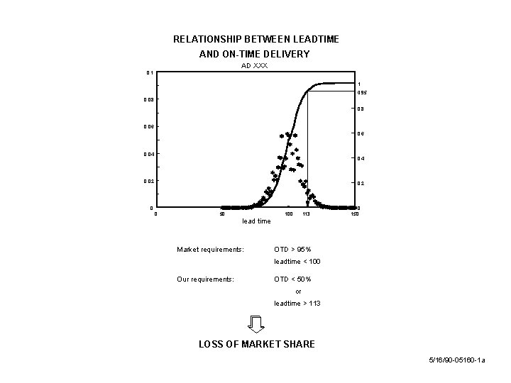 RELATIONSHIP BETWEEN LEADTIME AND ON-TIME DELIVERY AD XXX 0. 1 1 0. 95 0.