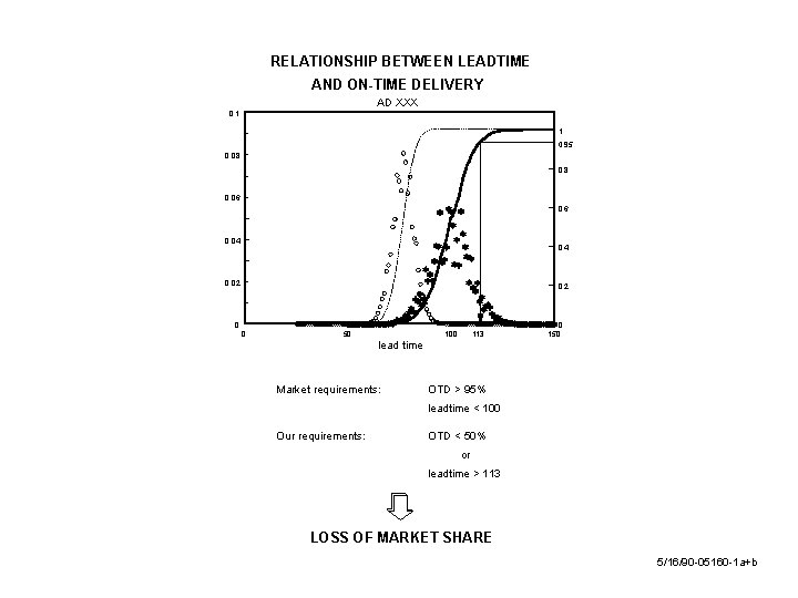 RELATIONSHIP BETWEEN LEADTIME AND ON-TIME DELIVERY AD XXX 0. 1 1 0. 95 0.