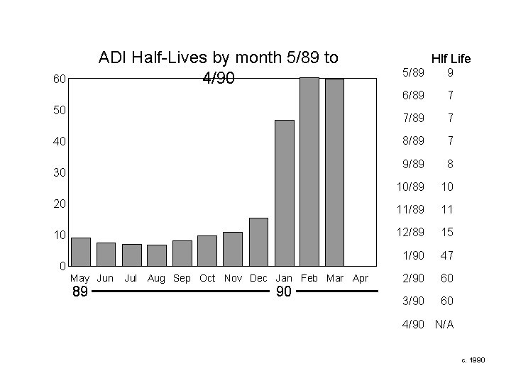 ADI Half-Lives by month 5/89 to 4/90 60 50 40 30 20 10 0