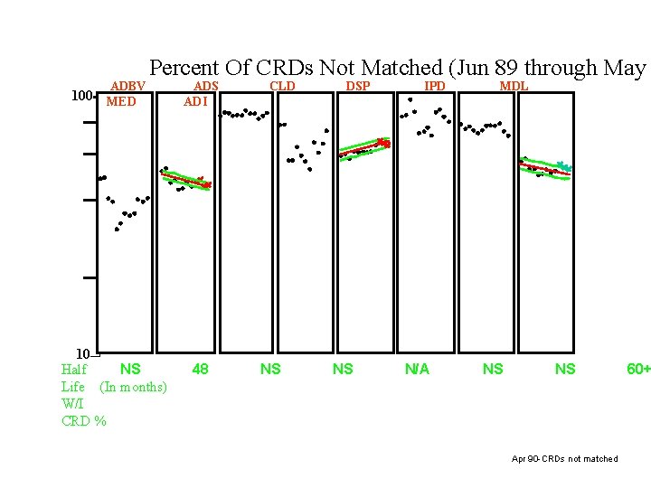 ADBV Percent Of CRDs Not Matched (Jun 89 through May 100 MED 10 NS